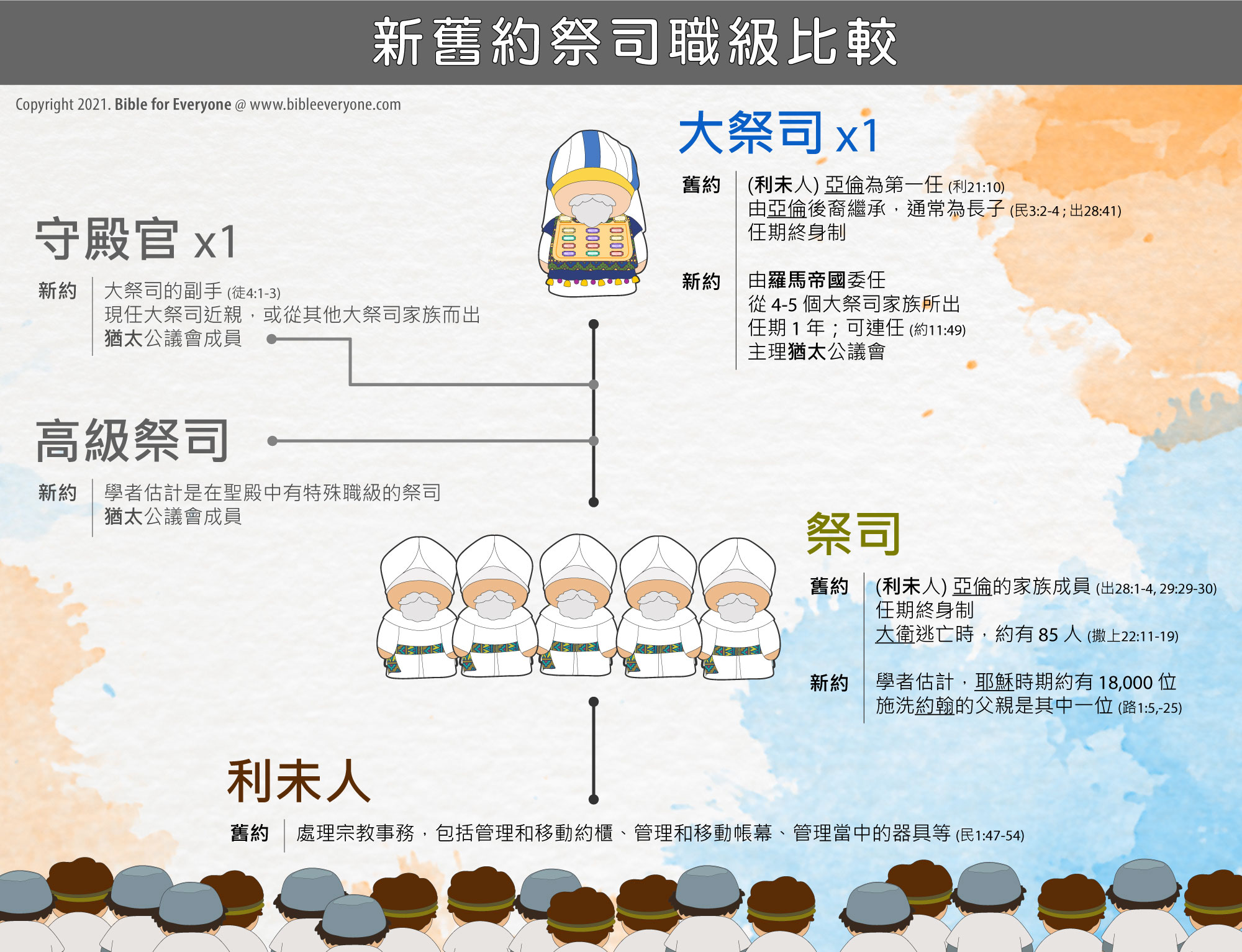 聖經 新約 羅馬帝國 猶太 祭司 大祭司 priests