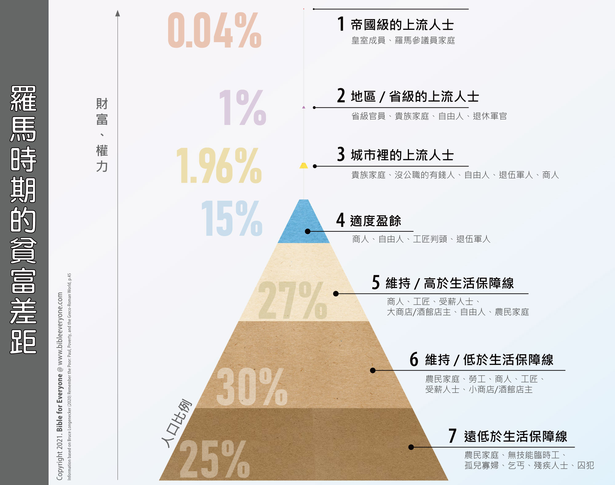 聖經 新約 希臘 羅馬帝國 貧富級別 貧富懸殊 貧富差距