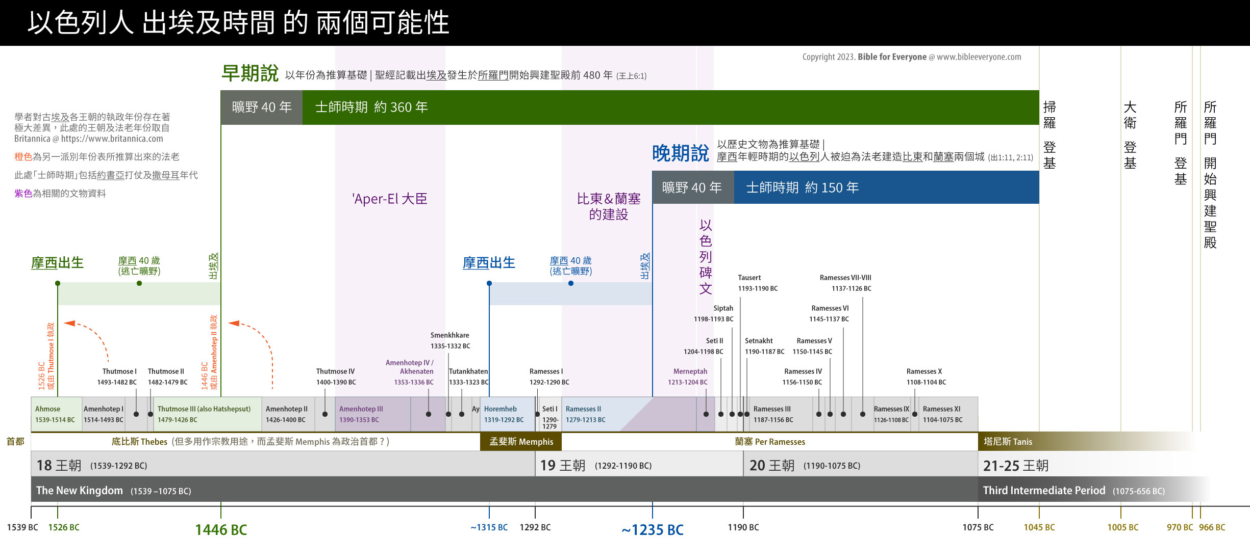 出埃及時間的兩個可能性
