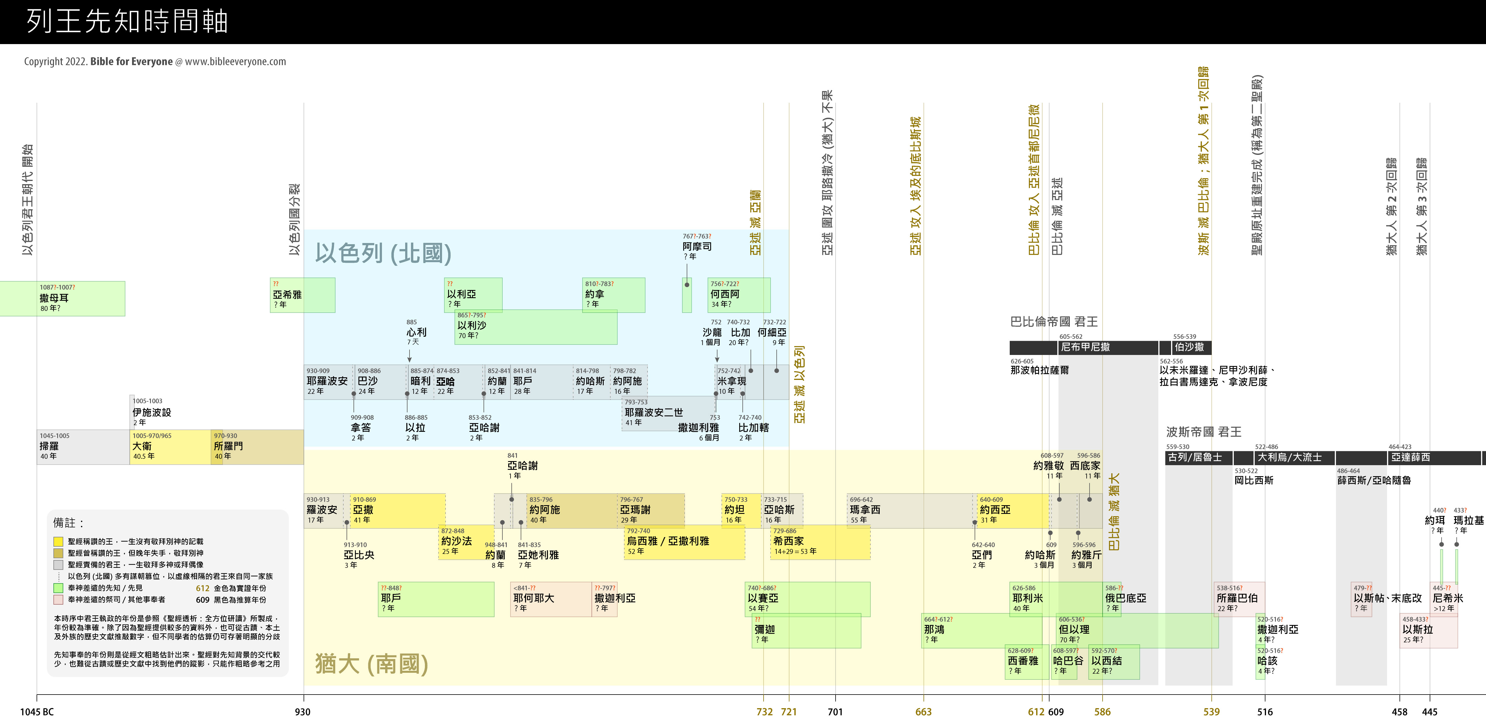 以色列王朝 南北國 猶大國 先知