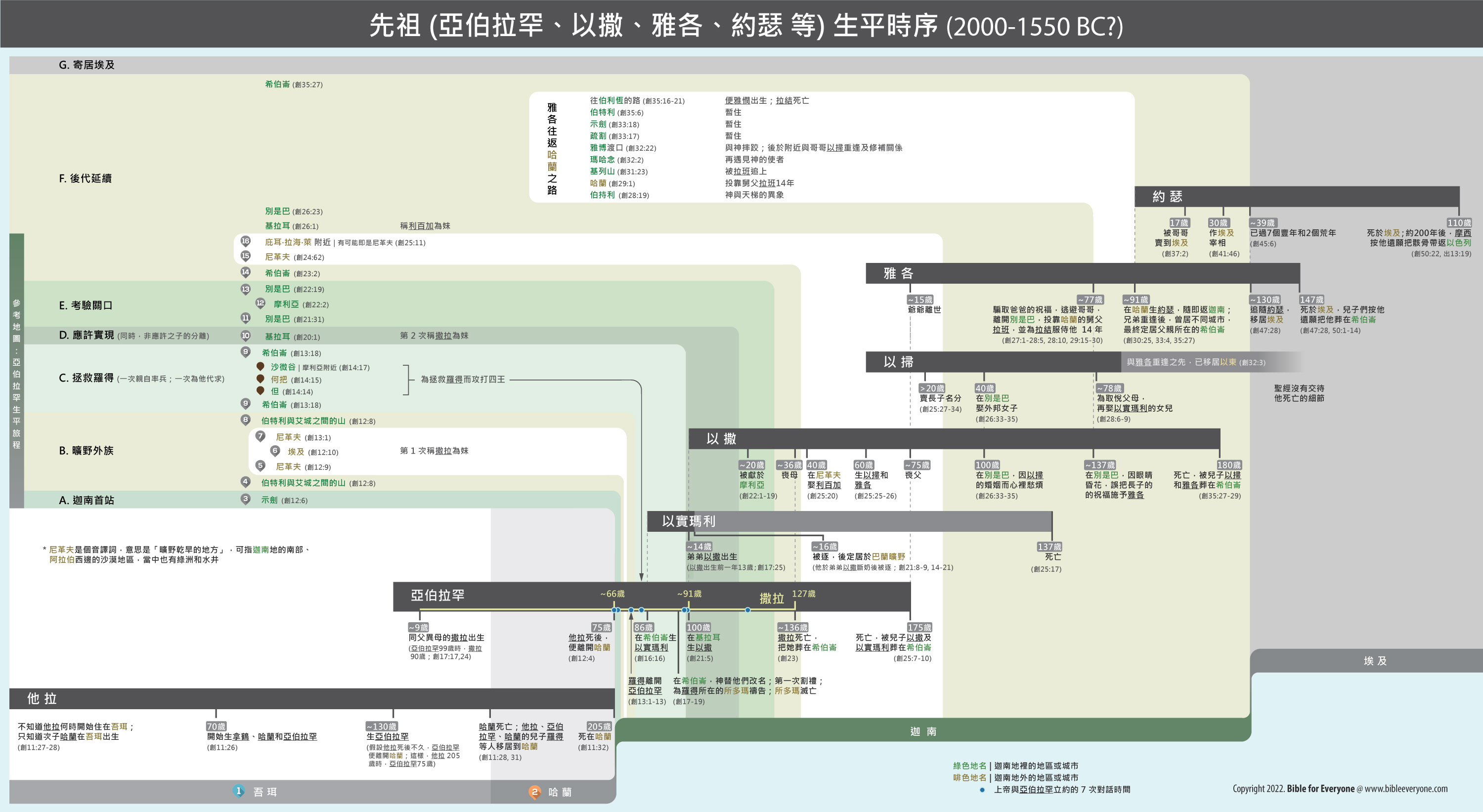 以色列先祖 (他拉)、亞伯拉罕、(以實瑪利)、以撒、(以掃)、雅各、及約瑟的生平時序對比