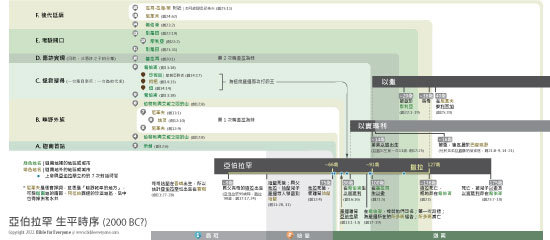 亞伯拉罕生平時序, 亞伯拉罕生平旅程