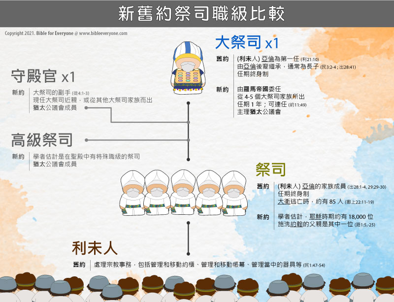 新舊約祭司職級比較, 祭司、猶太公議會 (新約)