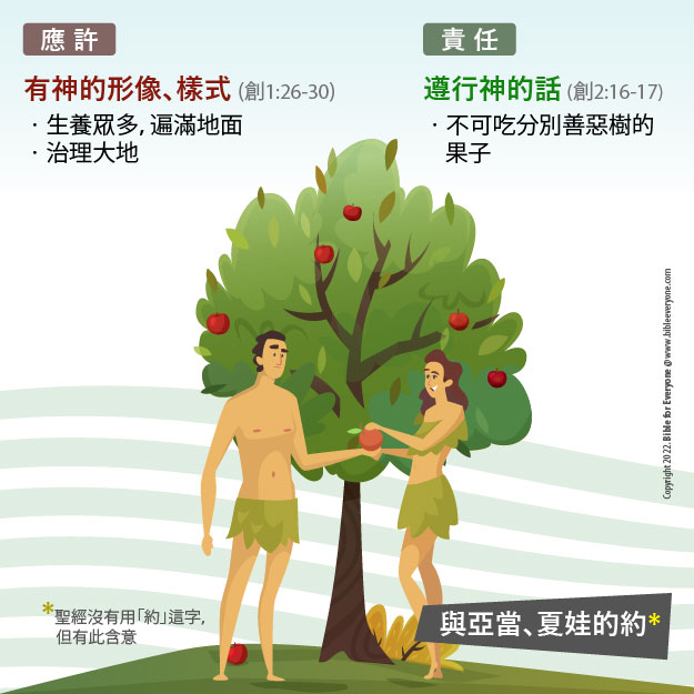 聖約1：與亞當夏娃的約, 神與人的聖約