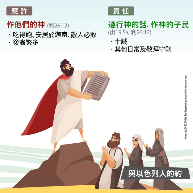 聖約3：與以色列人的約, 神與人的聖約