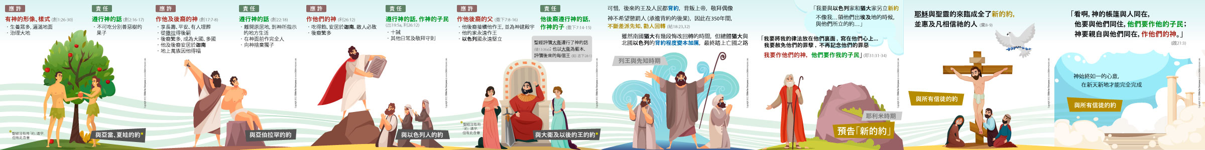 聖約1-8：聖約的發展進程, 神與人的聖約