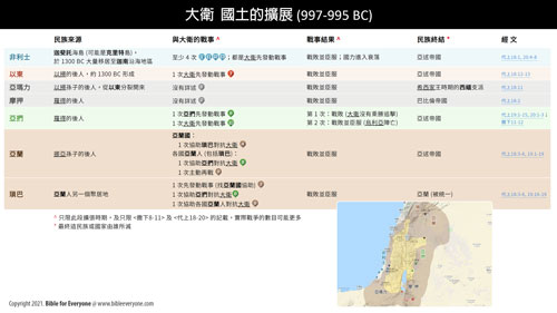 大衛國土的擴展圖, 大衛國土的擴展