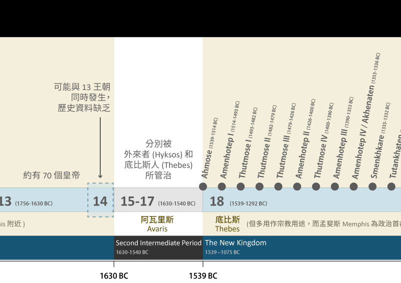 古埃及年代表, 寄居及曠野時期文物時間軸