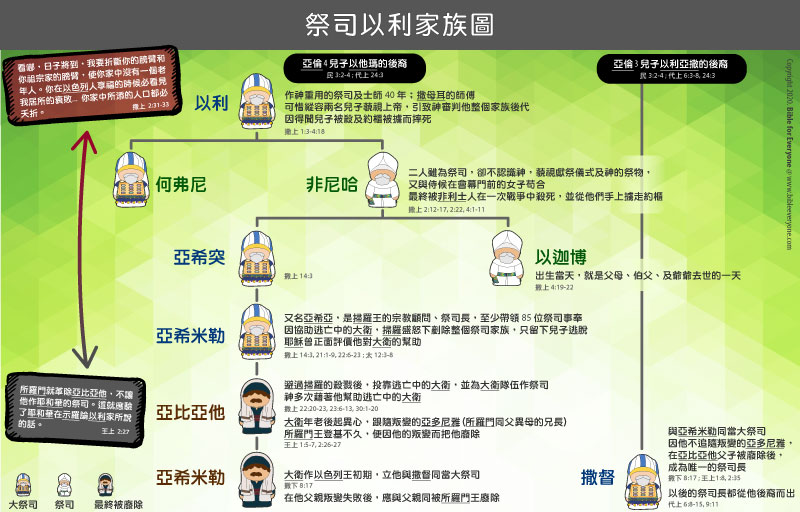 祭司以利家族圖, 大衛逃亡之旅