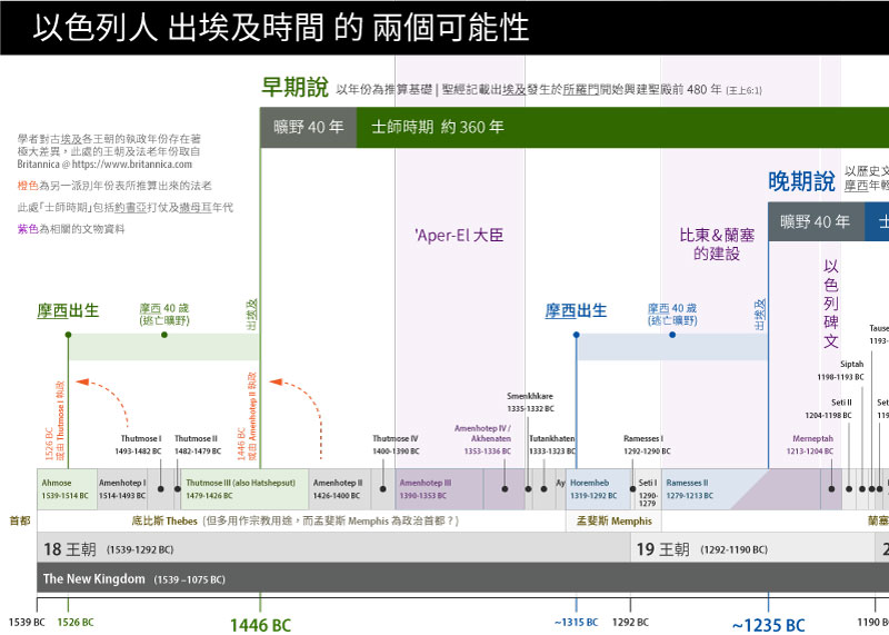 以色列人出埃及時間<br>的兩個可能性, 摩西出埃及、生平時序