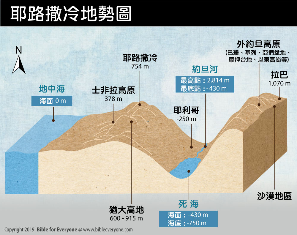 耶路撒冷 Jerusalem (城市), 耶穌事奉旅程