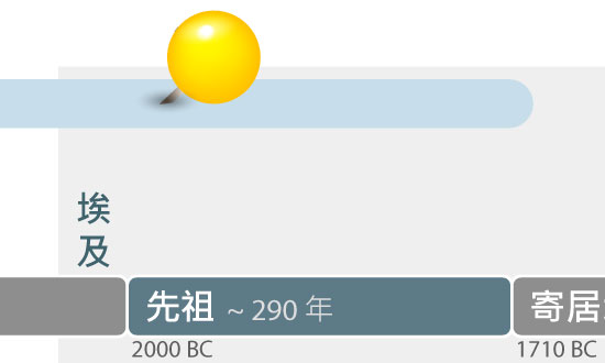 聖經書卷時間軸：亞伯拉罕, 先祖家族歷史與六大族裔的產生