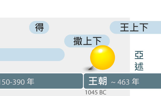聖經書卷時間軸：掃羅, 掃羅生平時序