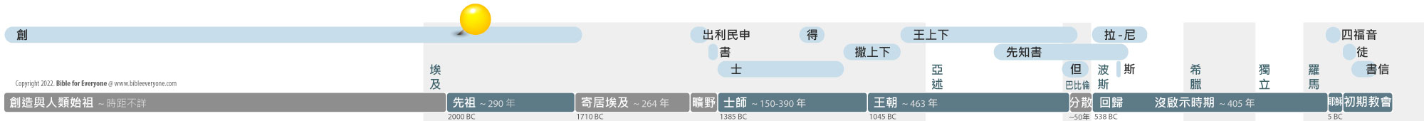 亞伯拉罕在聖經時間線的位置
