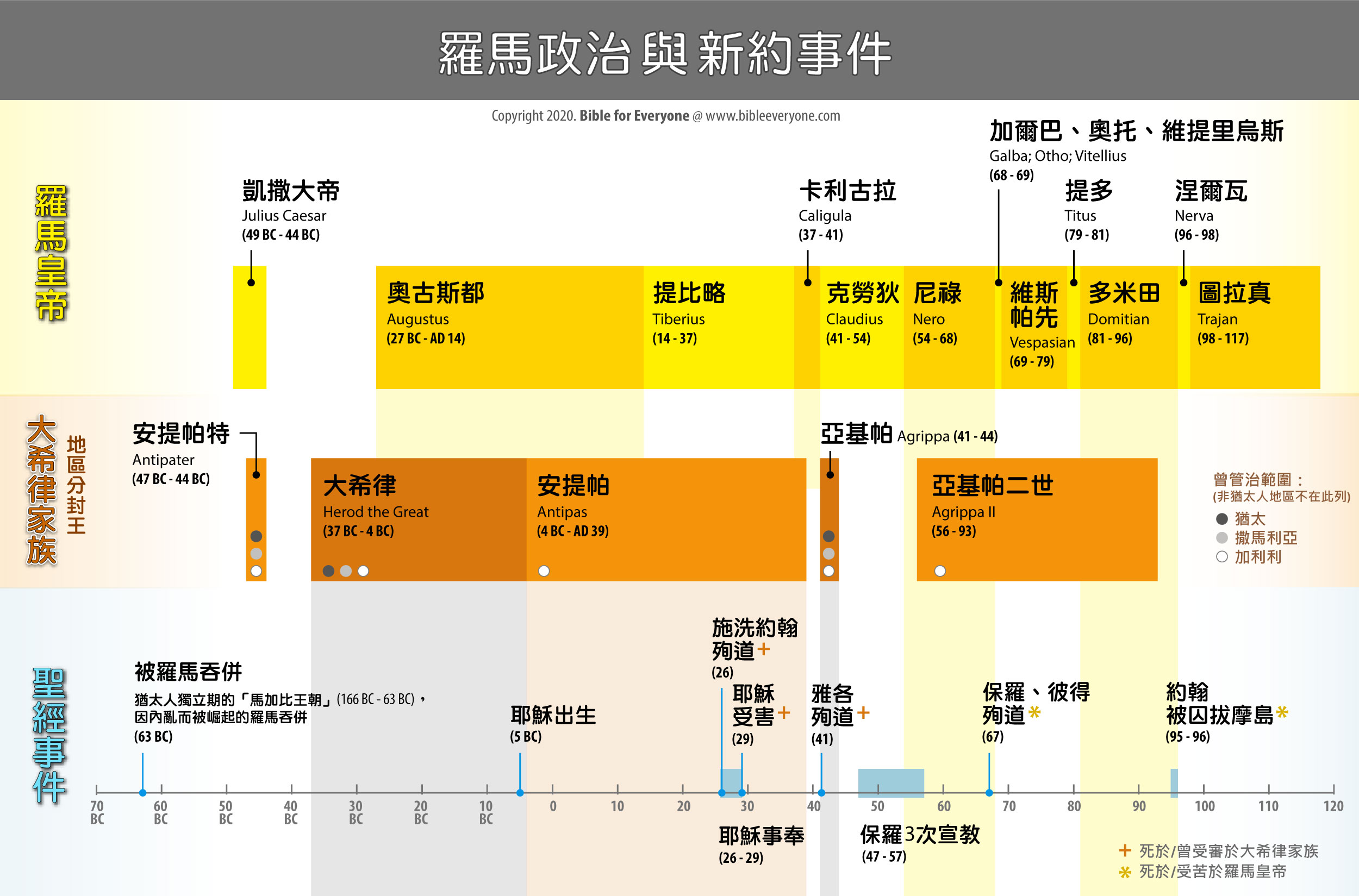 羅馬皇帝 希律 新約 時間圖 timeline