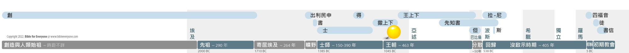掃羅在聖經時間線的位置